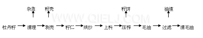 牡丹籽油設(shè)備 牡丹籽油榨油精煉生產(chǎn)線(圖7) 牡丹籽油設(shè)備 牡丹籽油榨油精煉生產(chǎn)線(圖7)