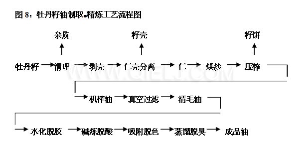 牡丹籽油設(shè)備 牡丹籽油榨油精煉生產(chǎn)線(圖5) 牡丹籽油設(shè)備 牡丹籽油榨油精煉生產(chǎn)線(圖5)